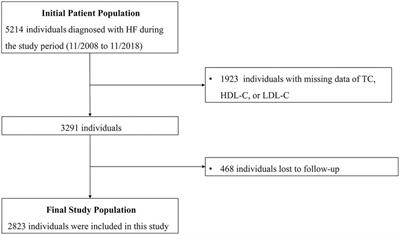 Predictive value of remnant cholesterol level for all-cause mortality in heart failure patients